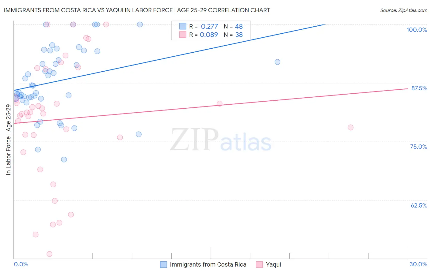 Immigrants from Costa Rica vs Yaqui In Labor Force | Age 25-29