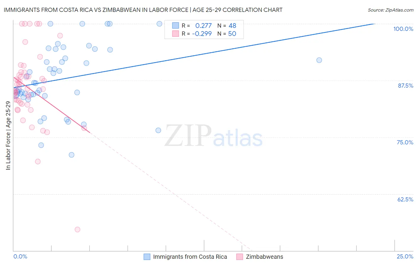 Immigrants from Costa Rica vs Zimbabwean In Labor Force | Age 25-29