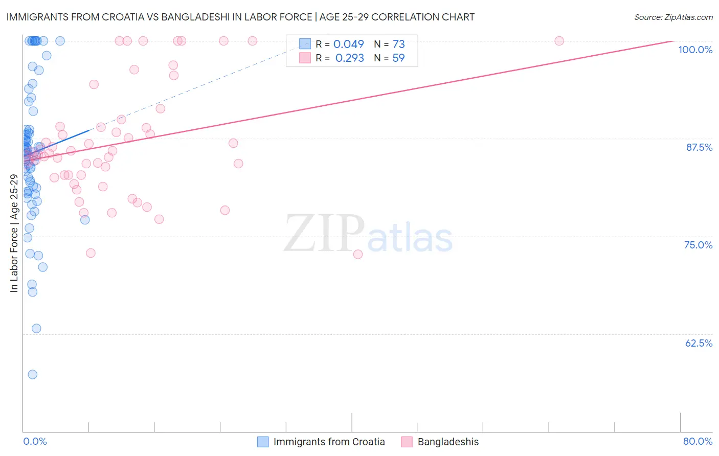 Immigrants from Croatia vs Bangladeshi In Labor Force | Age 25-29