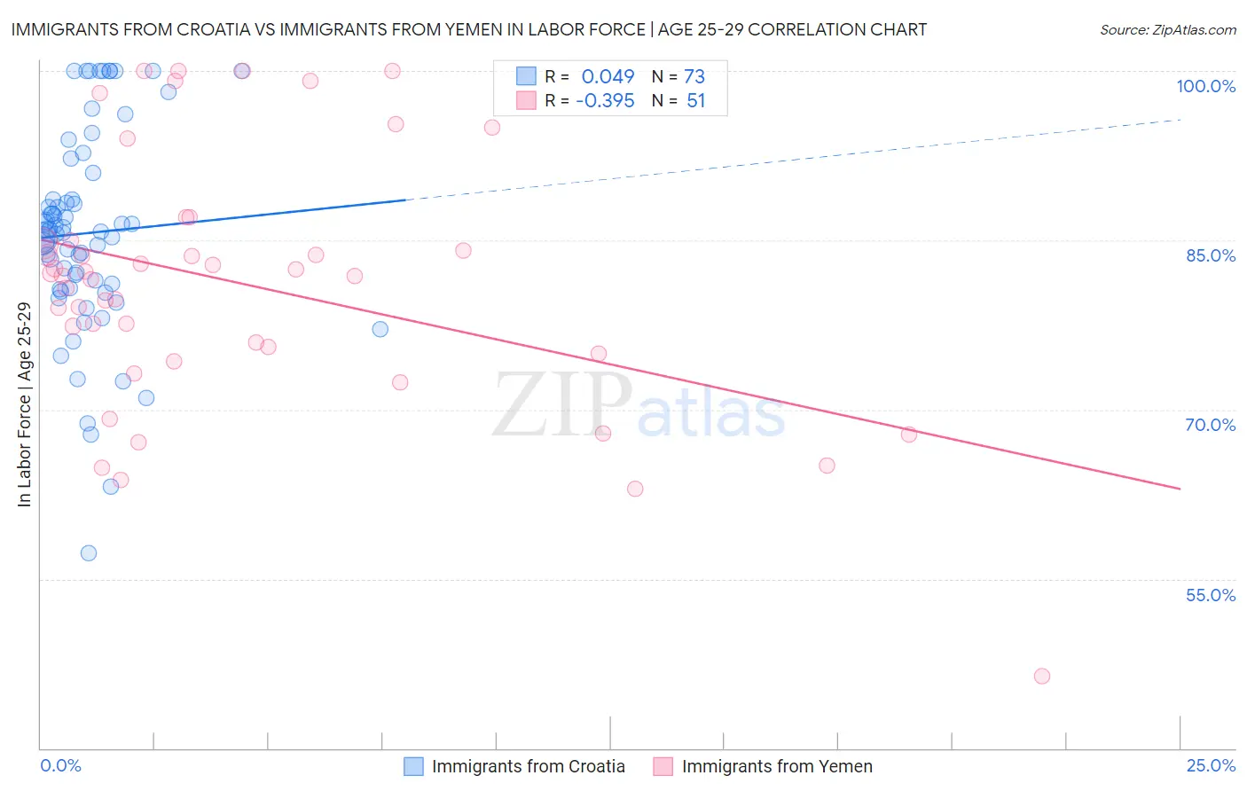 Immigrants from Croatia vs Immigrants from Yemen In Labor Force | Age 25-29