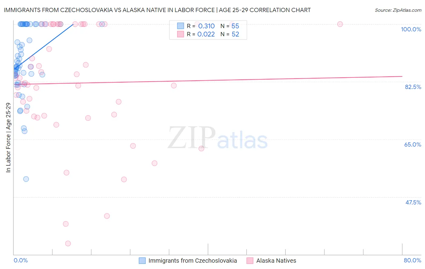 Immigrants from Czechoslovakia vs Alaska Native In Labor Force | Age 25-29