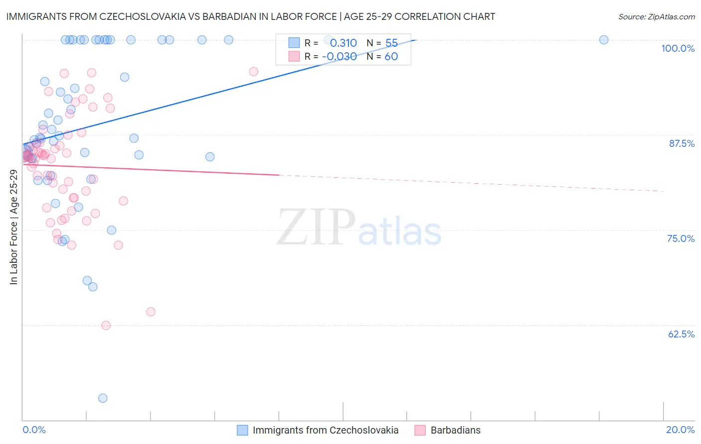 Immigrants from Czechoslovakia vs Barbadian In Labor Force | Age 25-29