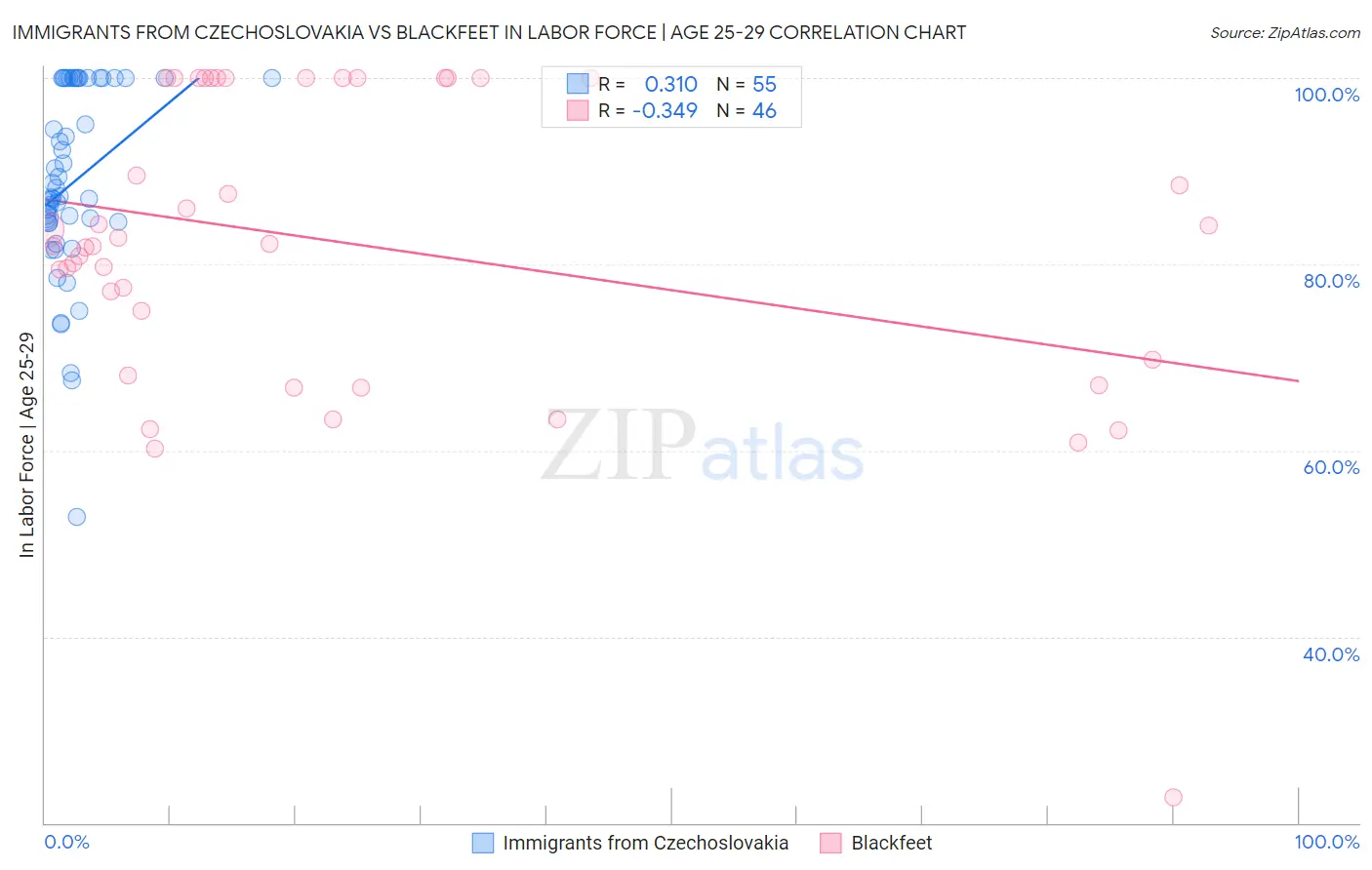 Immigrants from Czechoslovakia vs Blackfeet In Labor Force | Age 25-29