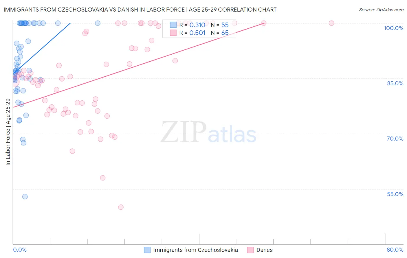 Immigrants from Czechoslovakia vs Danish In Labor Force | Age 25-29