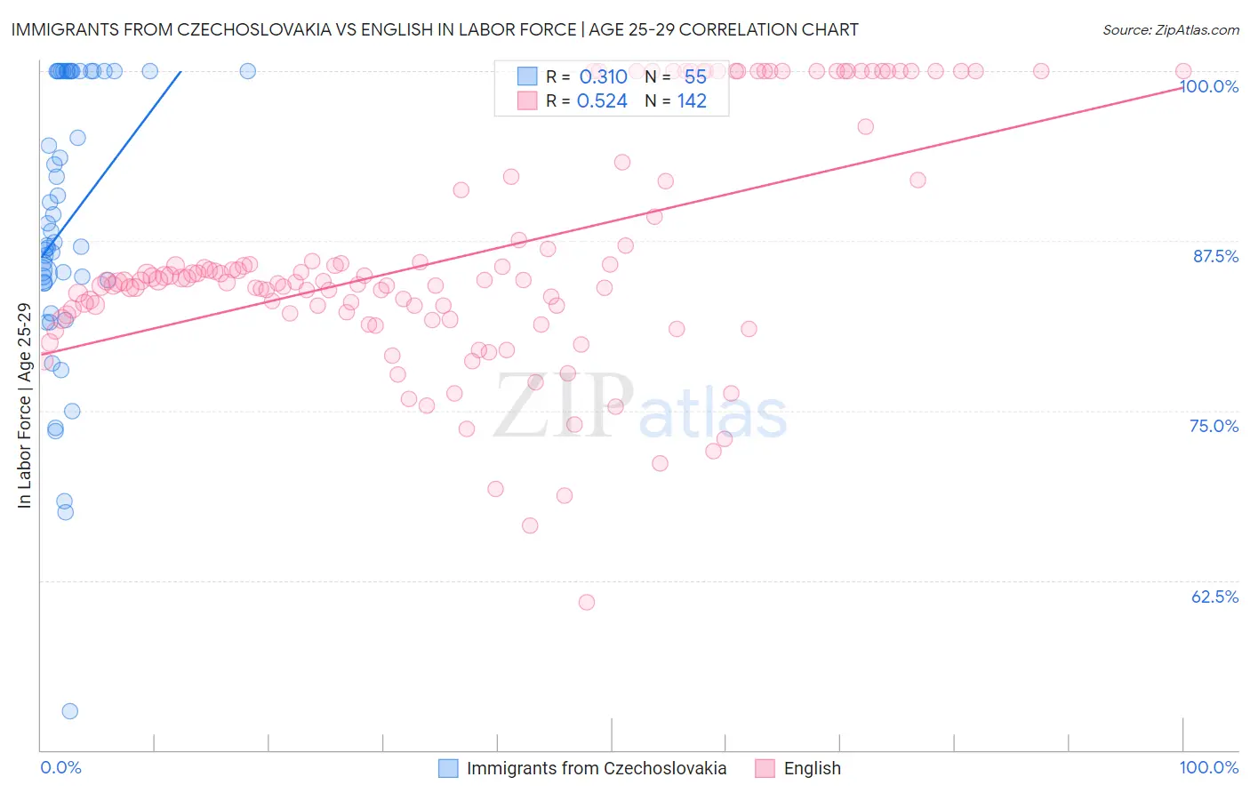 Immigrants from Czechoslovakia vs English In Labor Force | Age 25-29