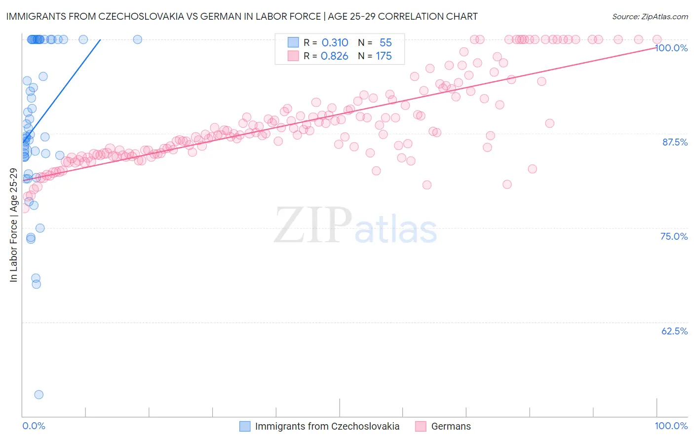 Immigrants from Czechoslovakia vs German In Labor Force | Age 25-29