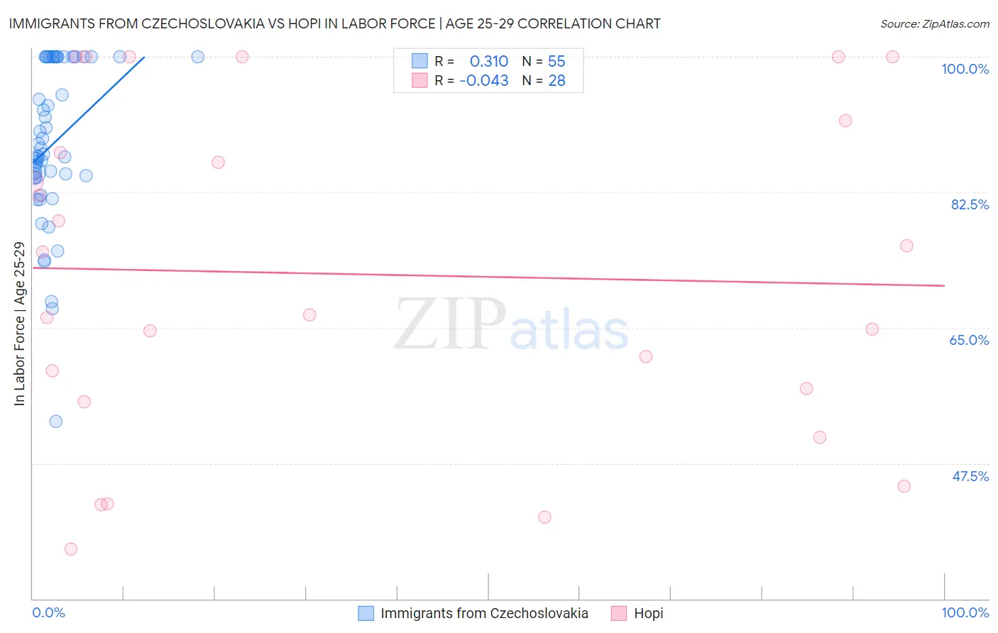 Immigrants from Czechoslovakia vs Hopi In Labor Force | Age 25-29