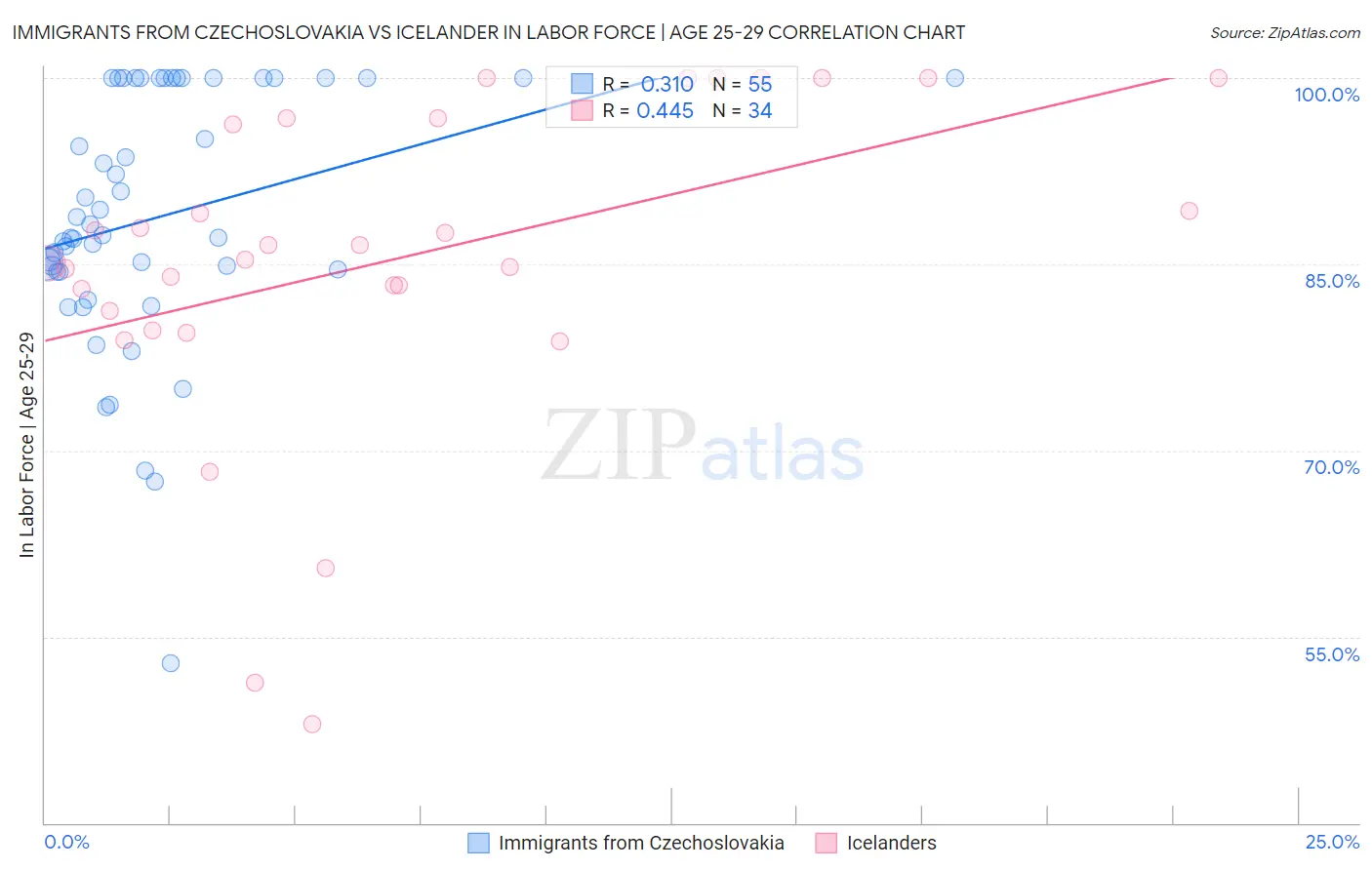 Immigrants from Czechoslovakia vs Icelander In Labor Force | Age 25-29