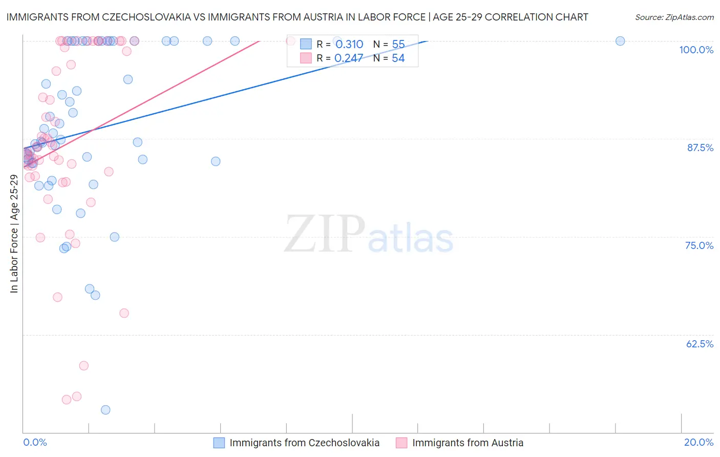 Immigrants from Czechoslovakia vs Immigrants from Austria In Labor Force | Age 25-29