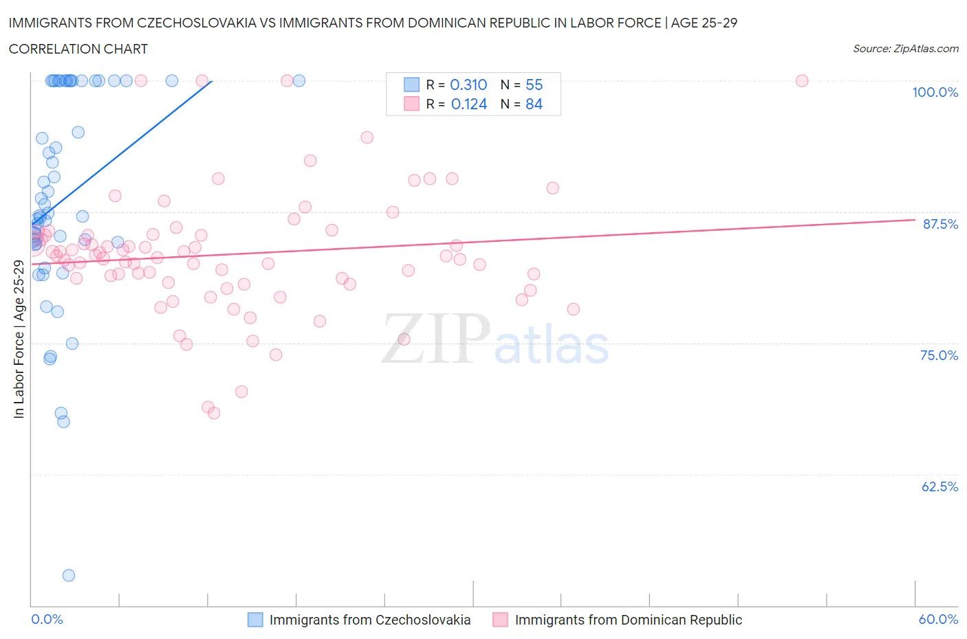 Immigrants from Czechoslovakia vs Immigrants from Dominican Republic In Labor Force | Age 25-29