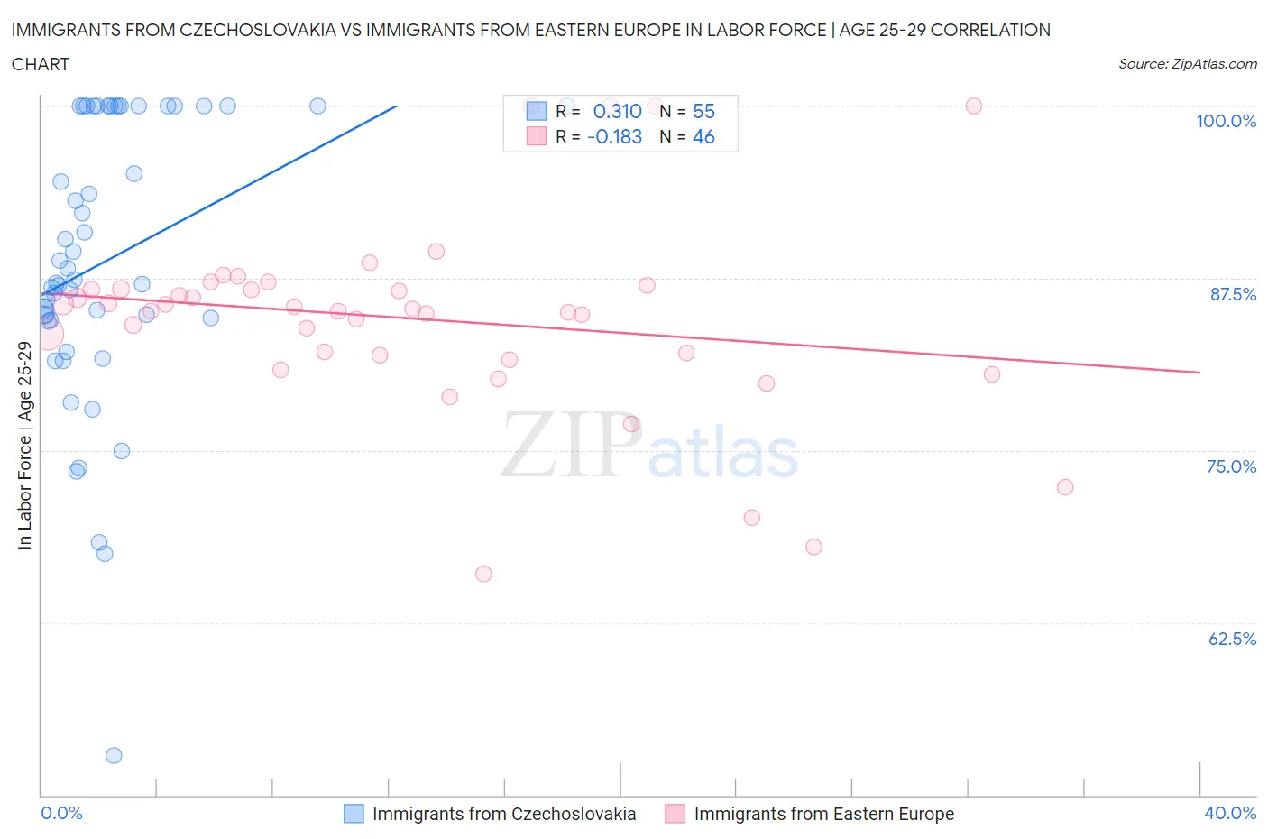 Immigrants from Czechoslovakia vs Immigrants from Eastern Europe In Labor Force | Age 25-29