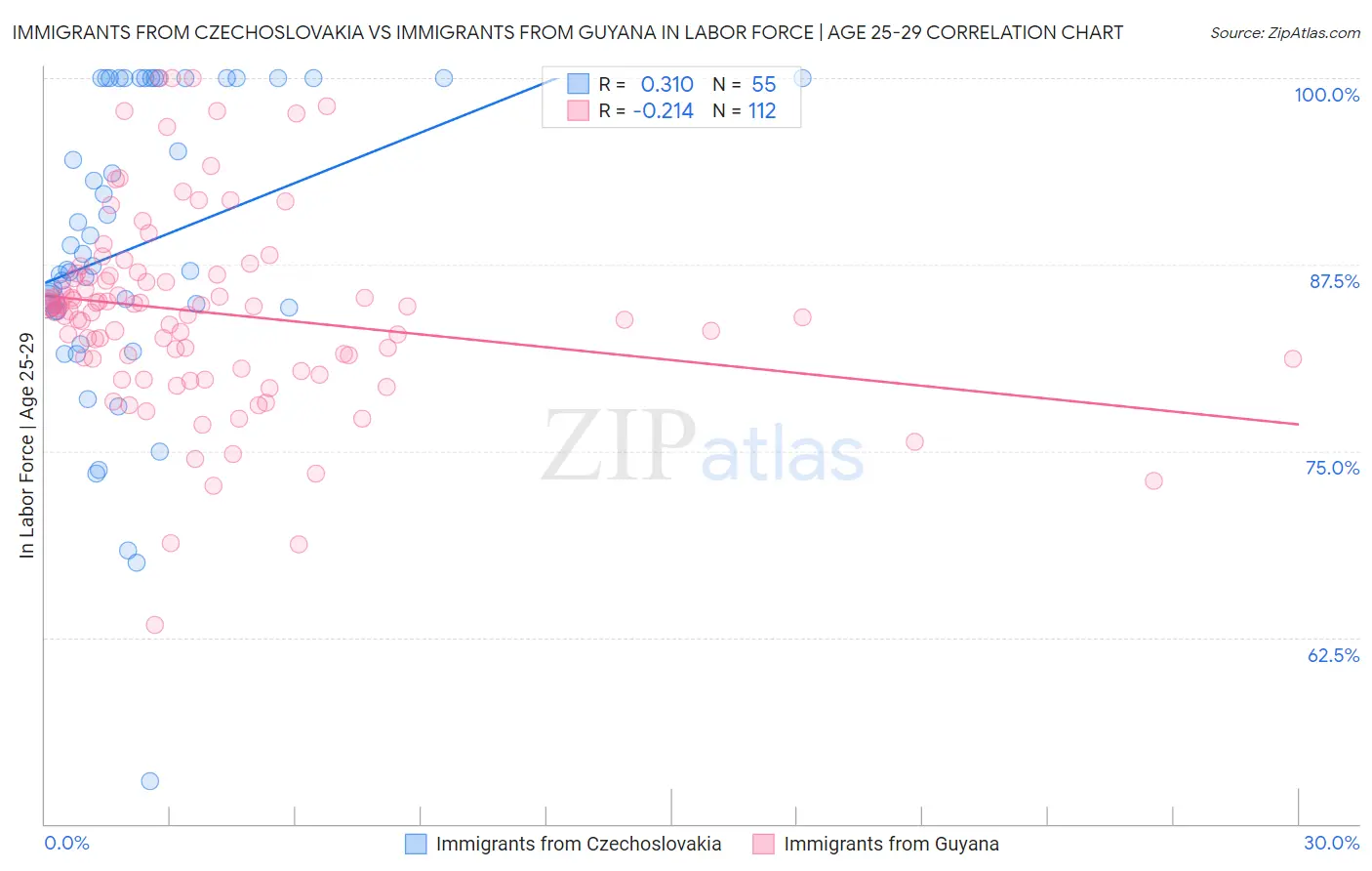 Immigrants from Czechoslovakia vs Immigrants from Guyana In Labor Force | Age 25-29