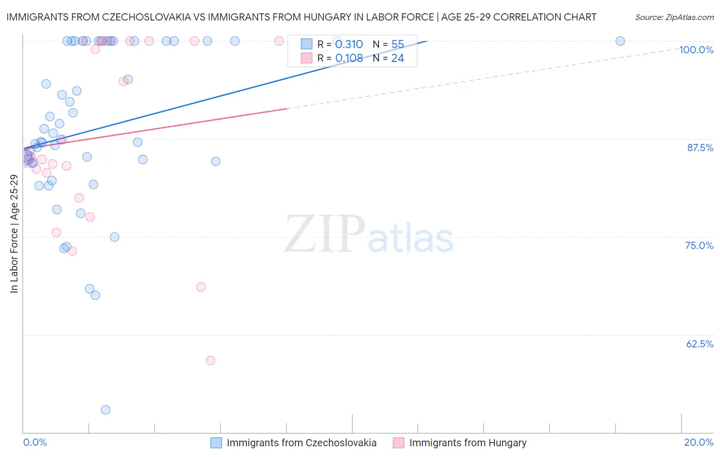 Immigrants from Czechoslovakia vs Immigrants from Hungary In Labor Force | Age 25-29