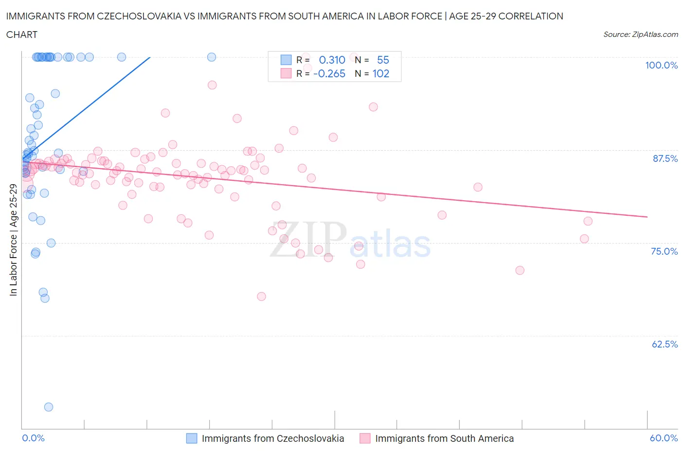 Immigrants from Czechoslovakia vs Immigrants from South America In Labor Force | Age 25-29