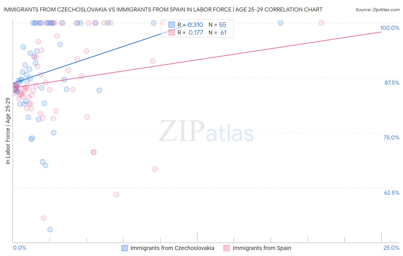 Immigrants from Czechoslovakia vs Immigrants from Spain In Labor Force | Age 25-29