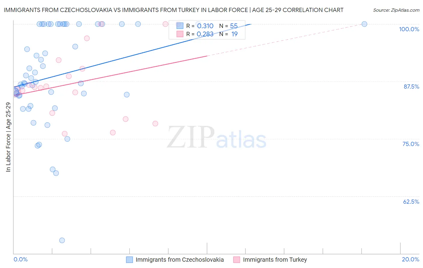 Immigrants from Czechoslovakia vs Immigrants from Turkey In Labor Force | Age 25-29