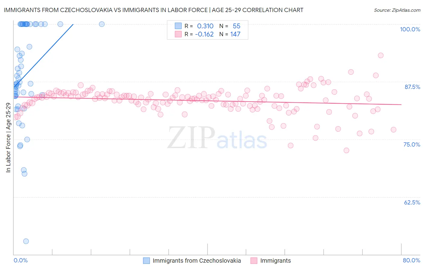 Immigrants from Czechoslovakia vs Immigrants In Labor Force | Age 25-29