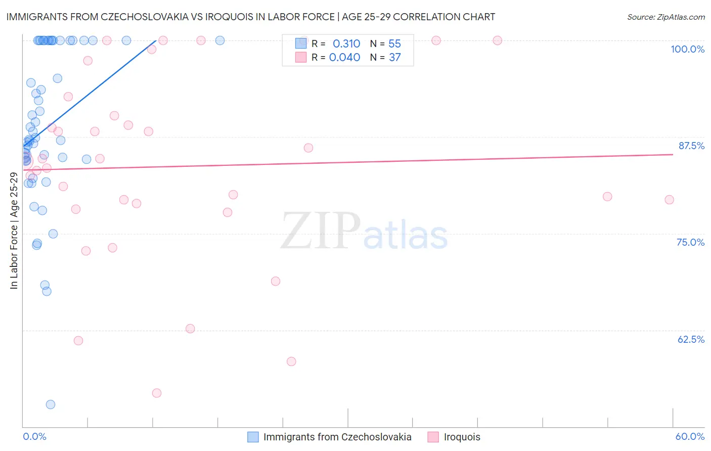 Immigrants from Czechoslovakia vs Iroquois In Labor Force | Age 25-29