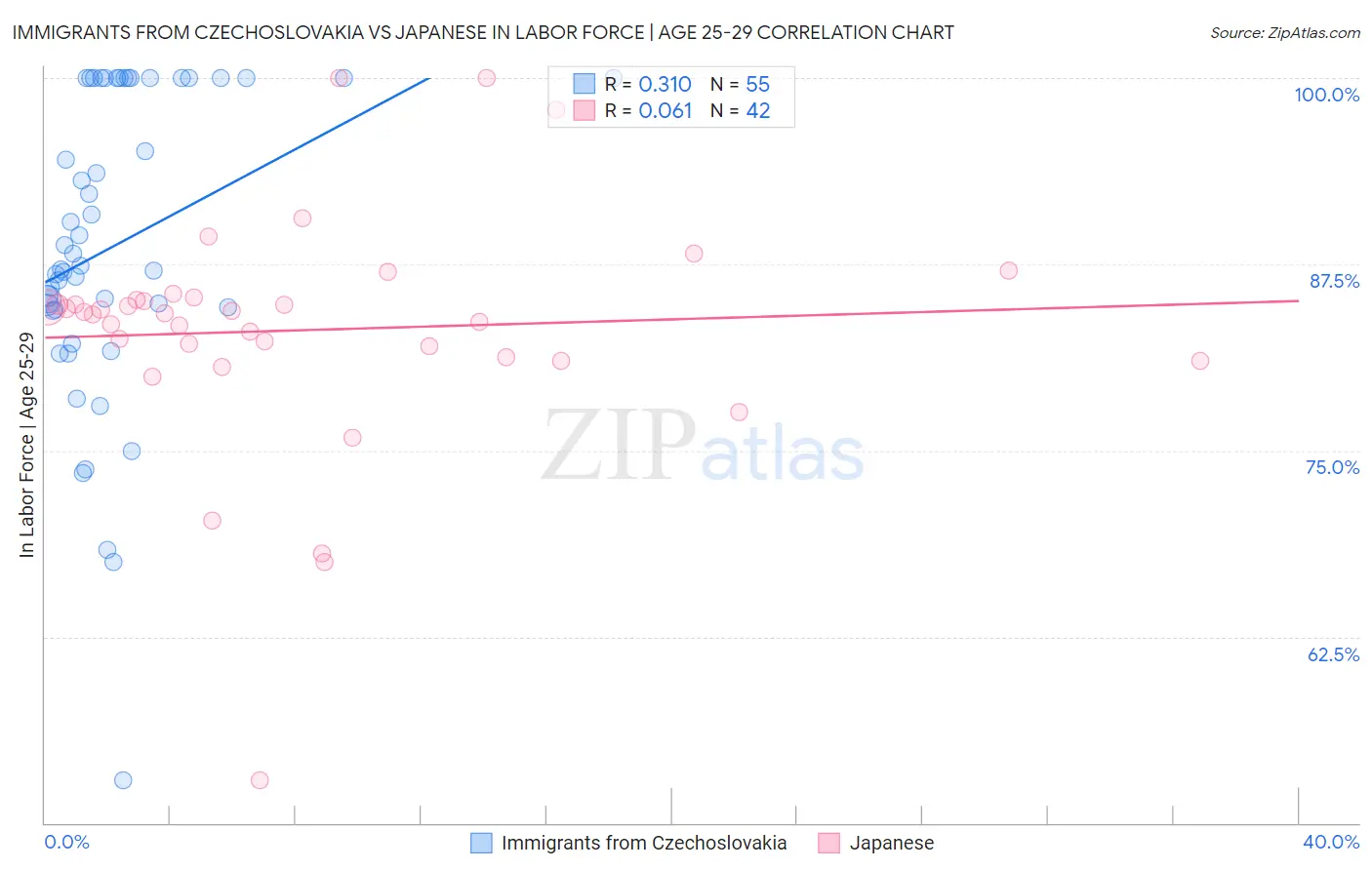 Immigrants from Czechoslovakia vs Japanese In Labor Force | Age 25-29