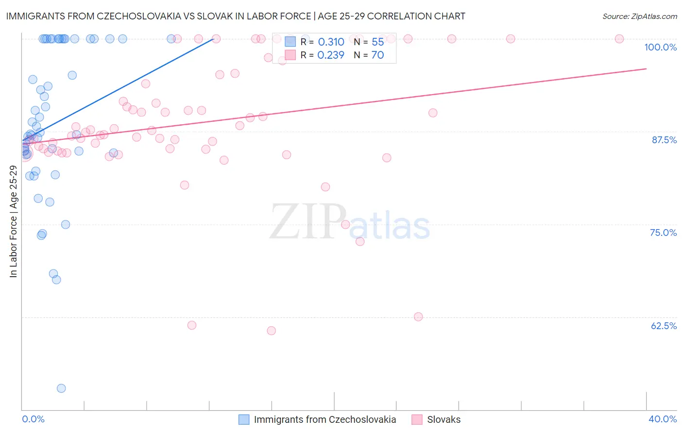 Immigrants from Czechoslovakia vs Slovak In Labor Force | Age 25-29