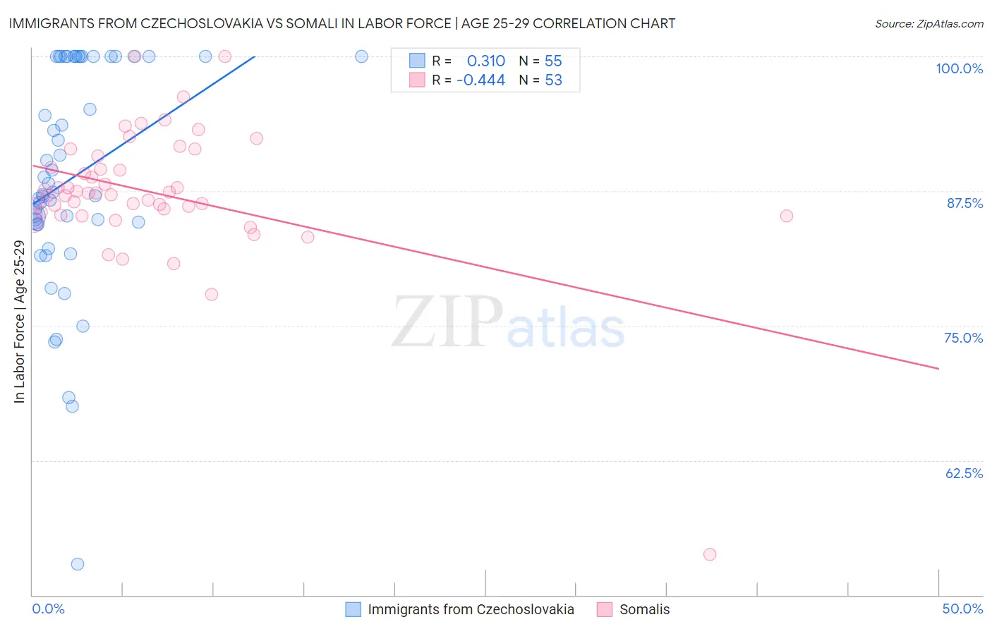 Immigrants from Czechoslovakia vs Somali In Labor Force | Age 25-29