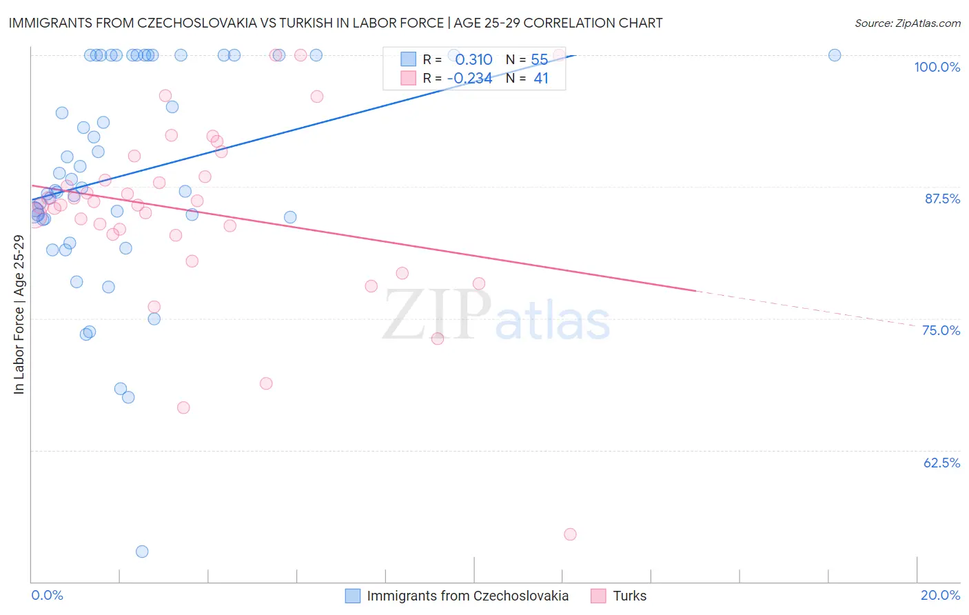 Immigrants from Czechoslovakia vs Turkish In Labor Force | Age 25-29