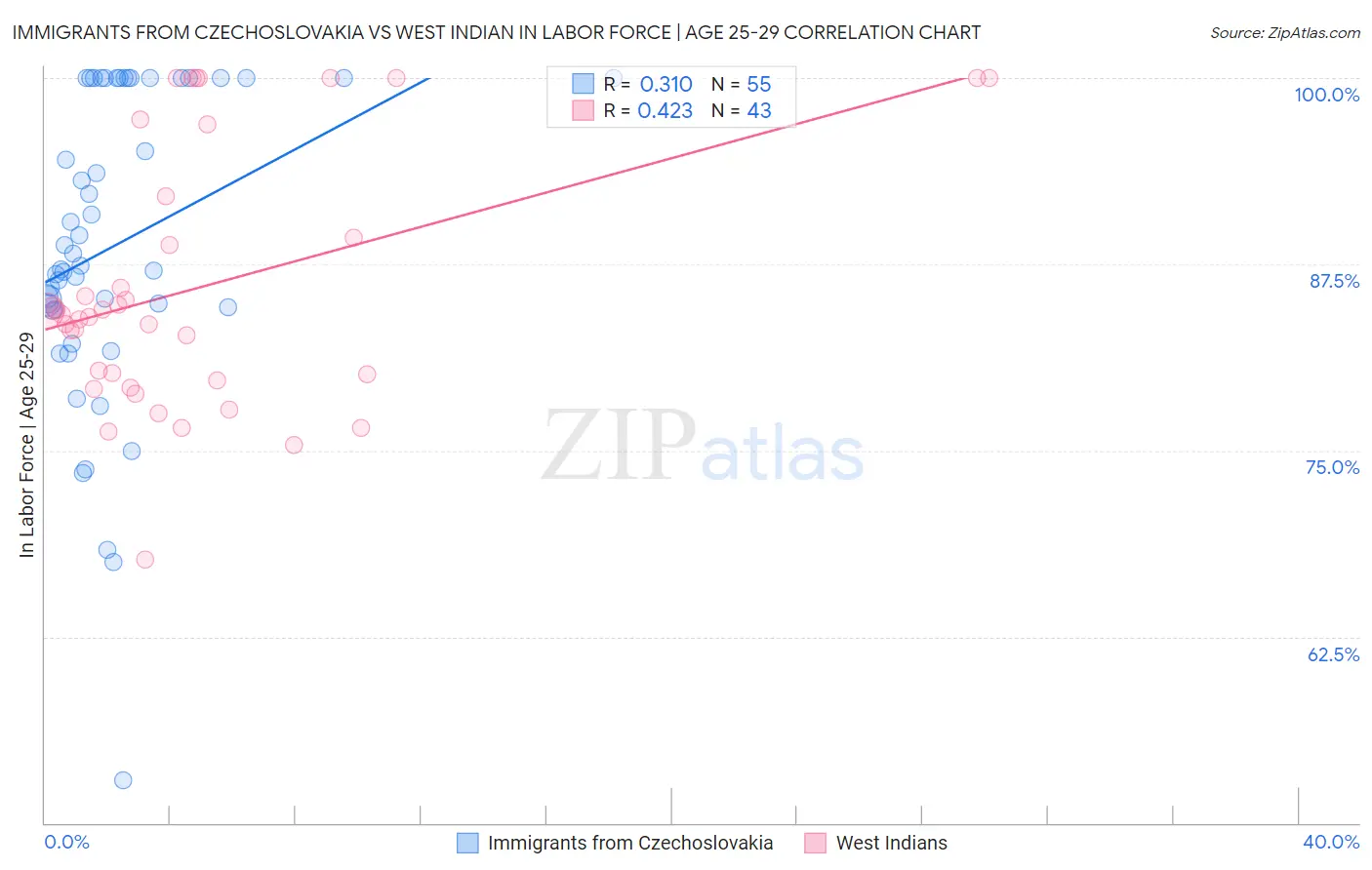 Immigrants from Czechoslovakia vs West Indian In Labor Force | Age 25-29