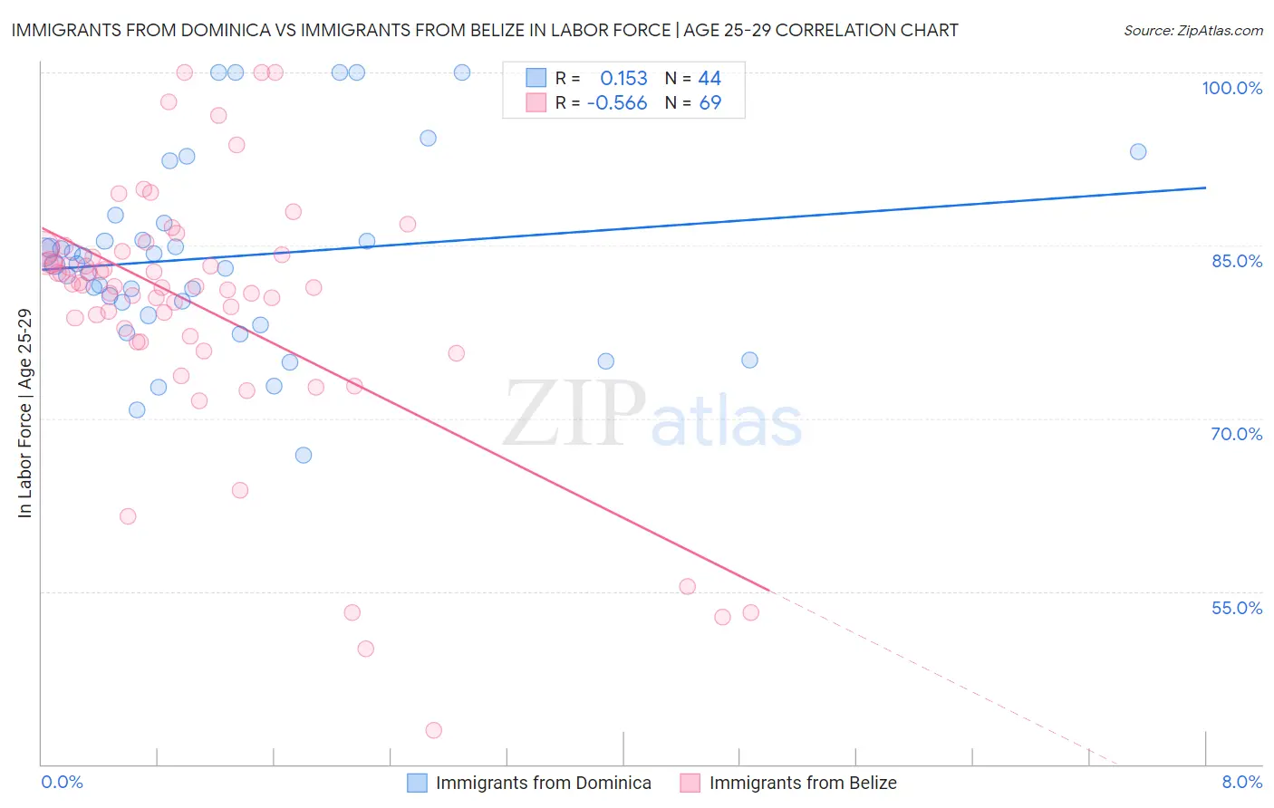 Immigrants from Dominica vs Immigrants from Belize In Labor Force | Age 25-29