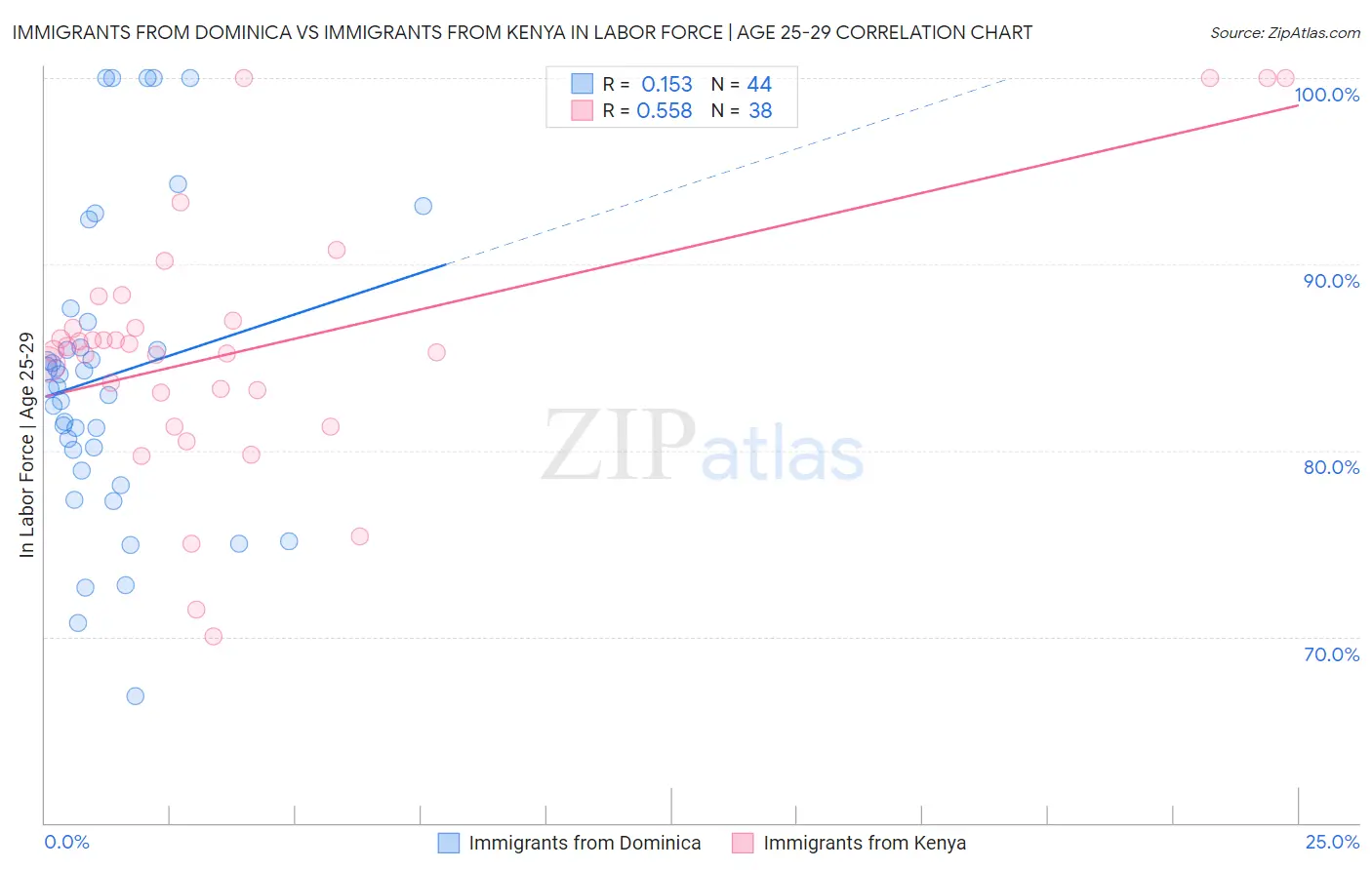 Immigrants from Dominica vs Immigrants from Kenya In Labor Force | Age 25-29