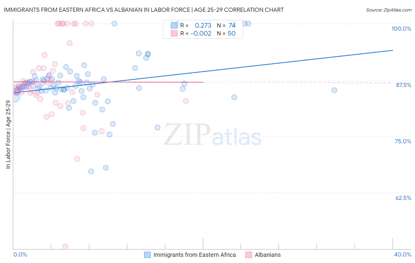 Immigrants from Eastern Africa vs Albanian In Labor Force | Age 25-29