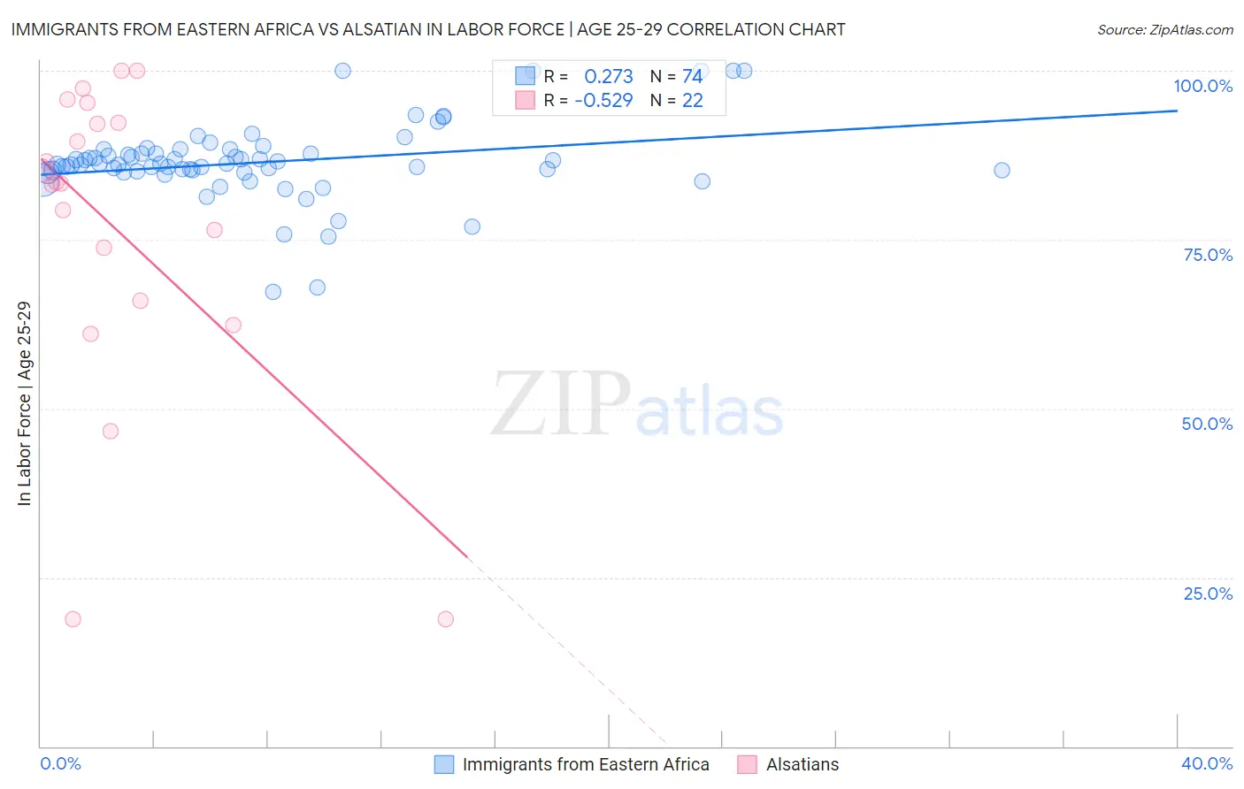 Immigrants from Eastern Africa vs Alsatian In Labor Force | Age 25-29