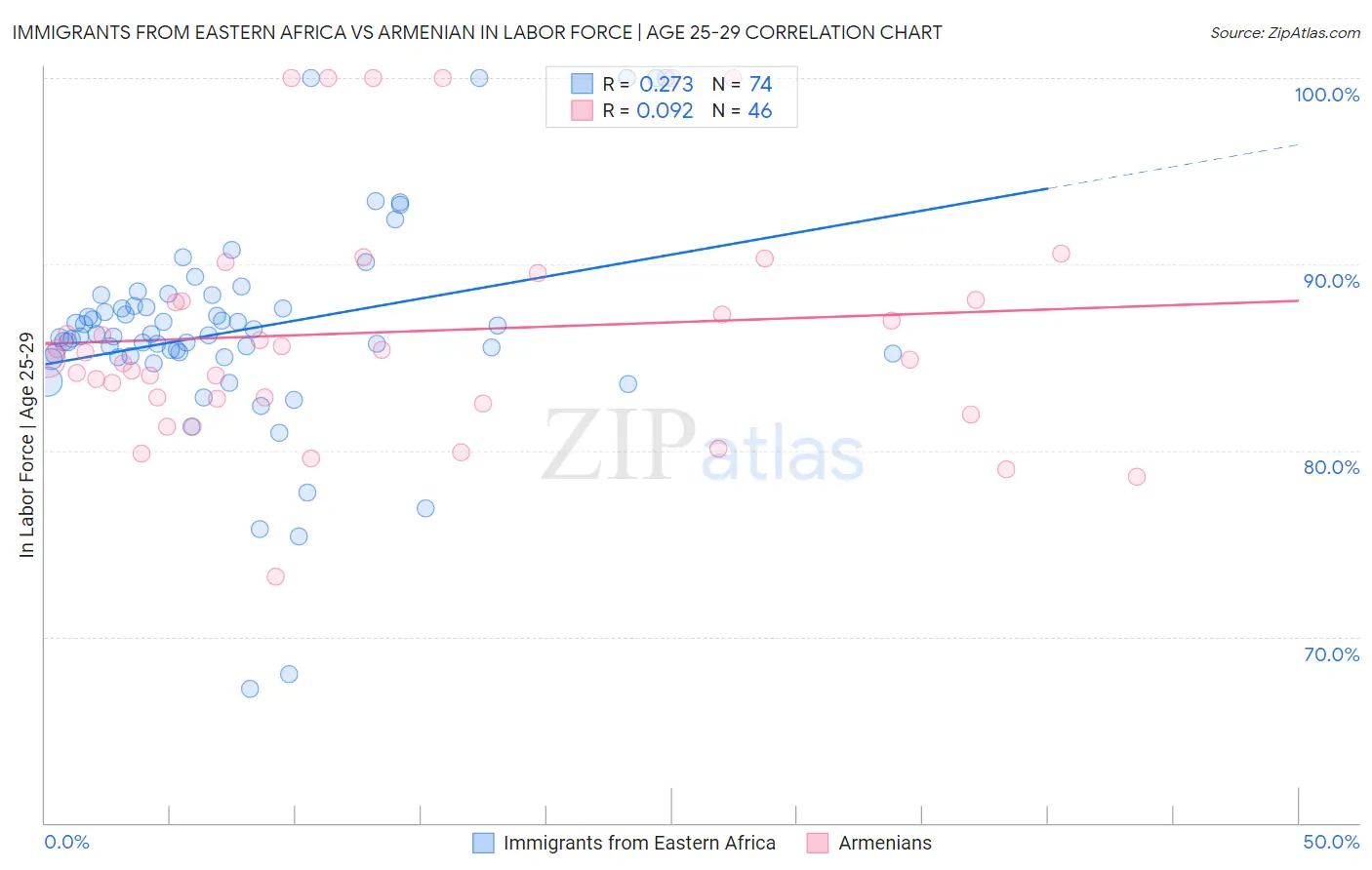 Immigrants from Eastern Africa vs Armenian In Labor Force | Age 25-29