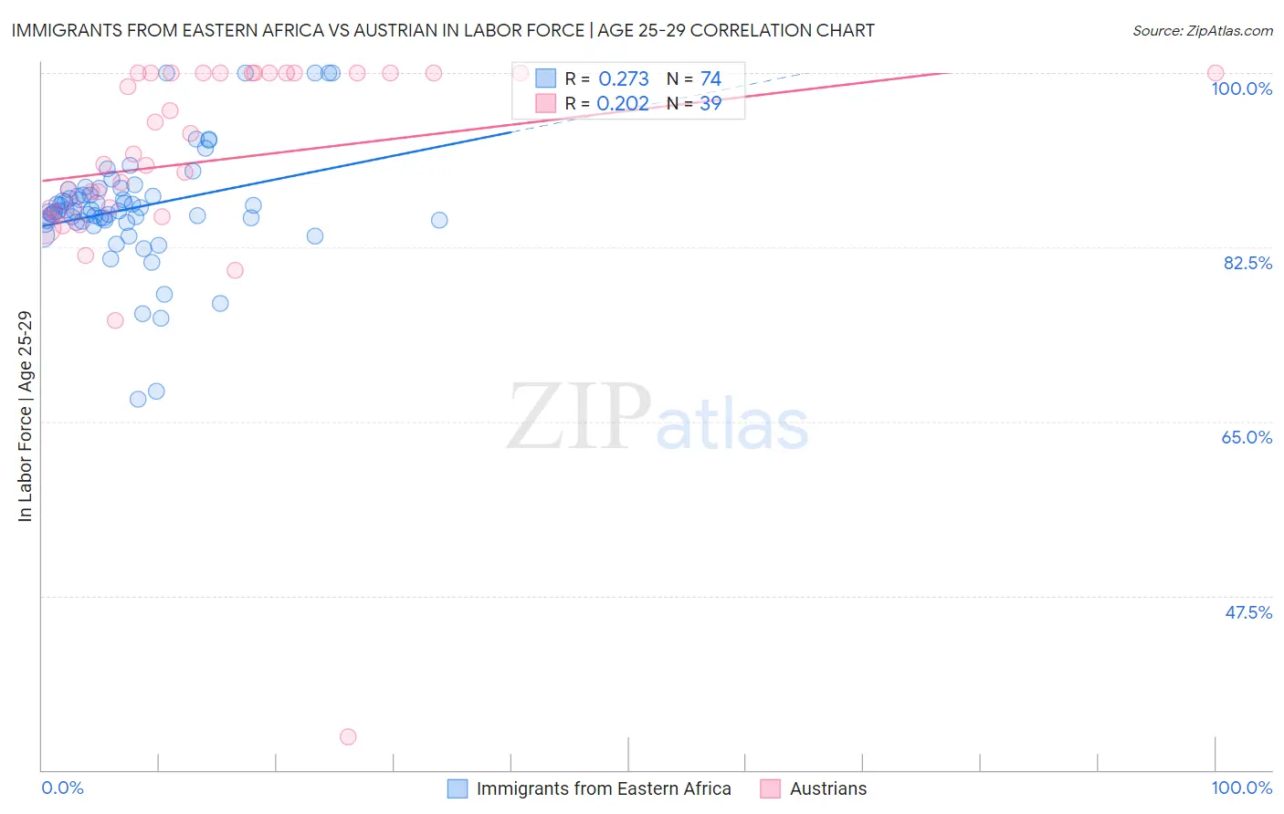 Immigrants from Eastern Africa vs Austrian In Labor Force | Age 25-29