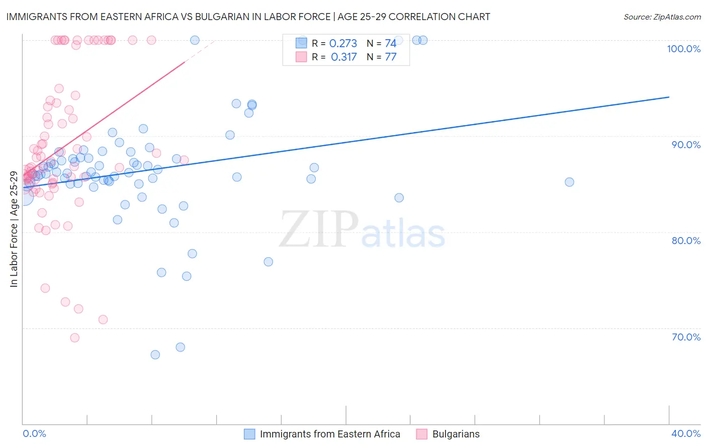 Immigrants from Eastern Africa vs Bulgarian In Labor Force | Age 25-29