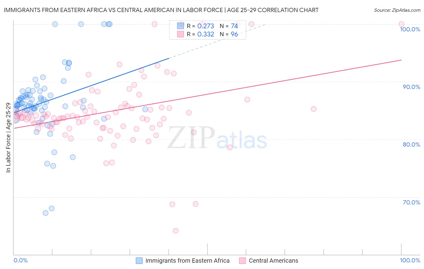 Immigrants from Eastern Africa vs Central American In Labor Force | Age 25-29