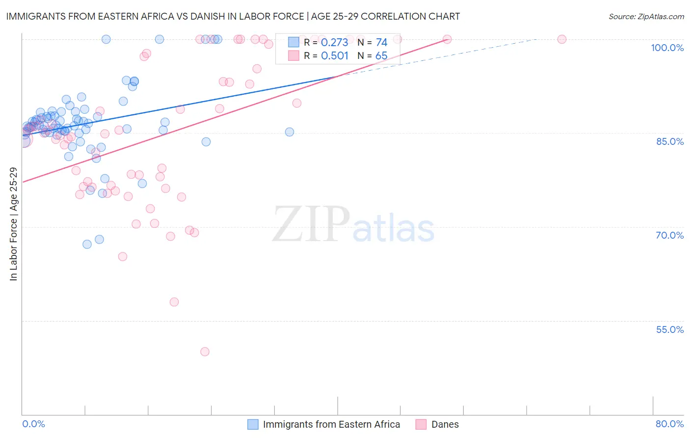 Immigrants from Eastern Africa vs Danish In Labor Force | Age 25-29