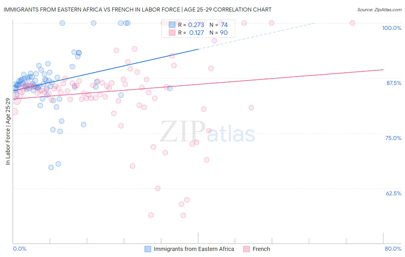 Immigrants from Eastern Africa vs French In Labor Force | Age 25-29