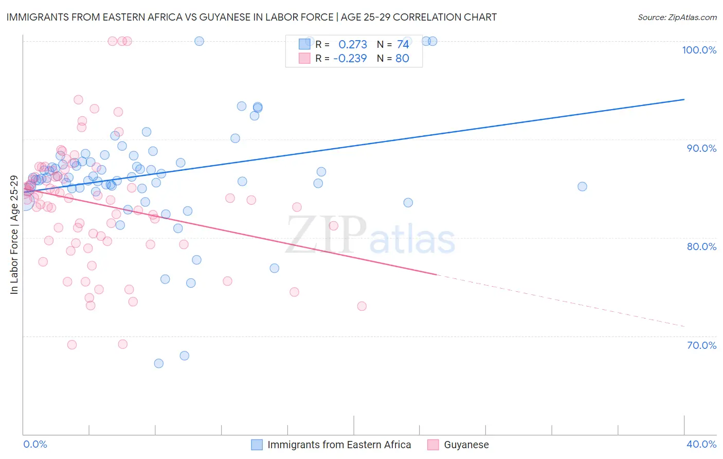 Immigrants from Eastern Africa vs Guyanese In Labor Force | Age 25-29