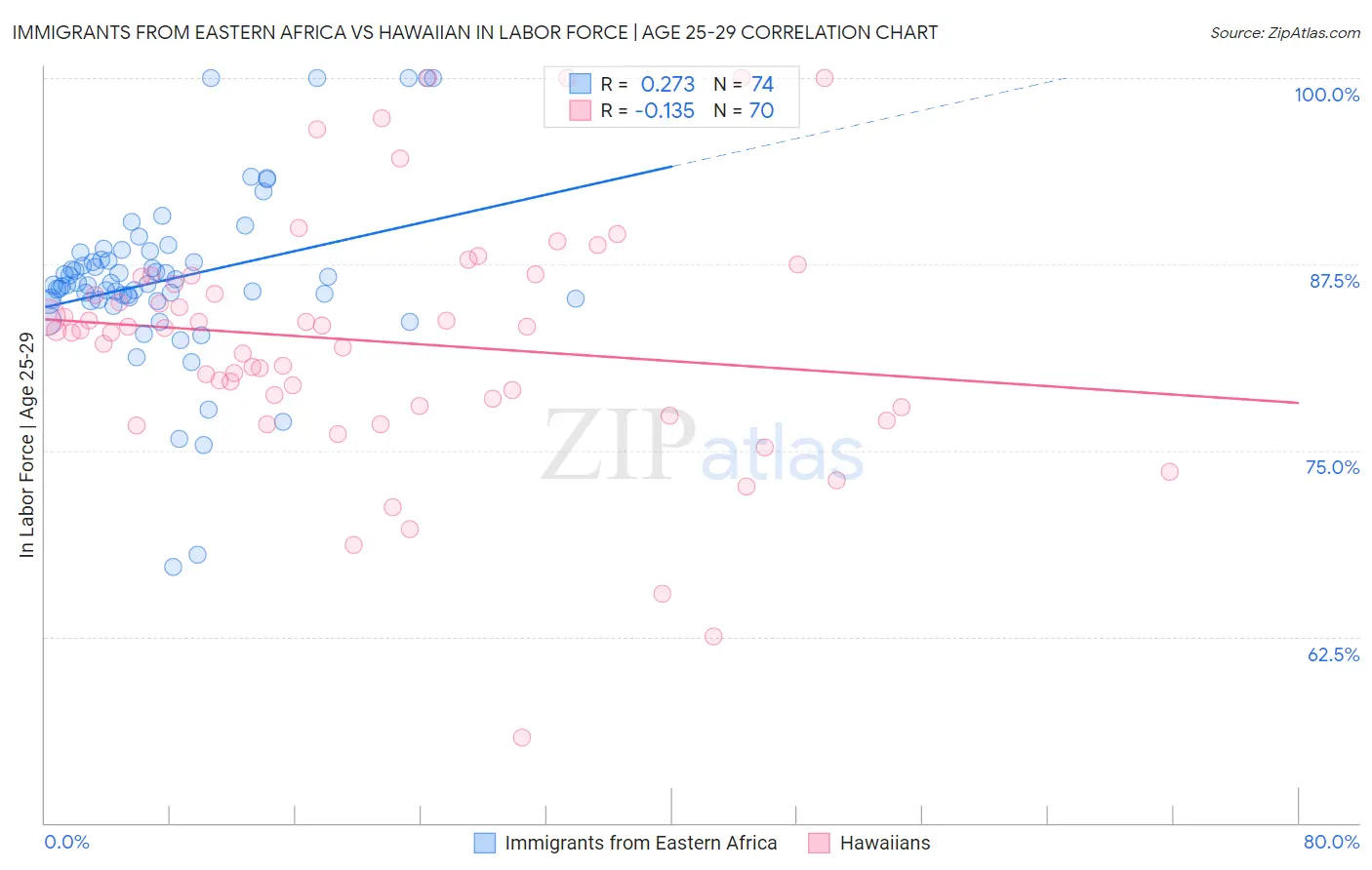 Immigrants from Eastern Africa vs Hawaiian In Labor Force | Age 25-29
