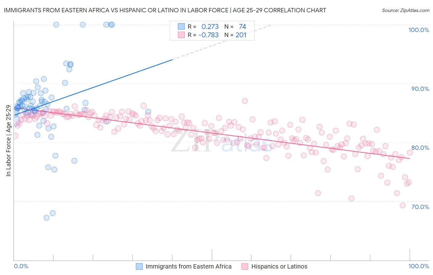 Immigrants from Eastern Africa vs Hispanic or Latino In Labor Force | Age 25-29