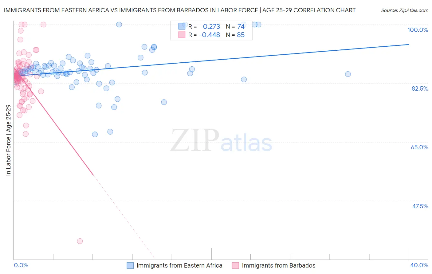 Immigrants from Eastern Africa vs Immigrants from Barbados In Labor Force | Age 25-29