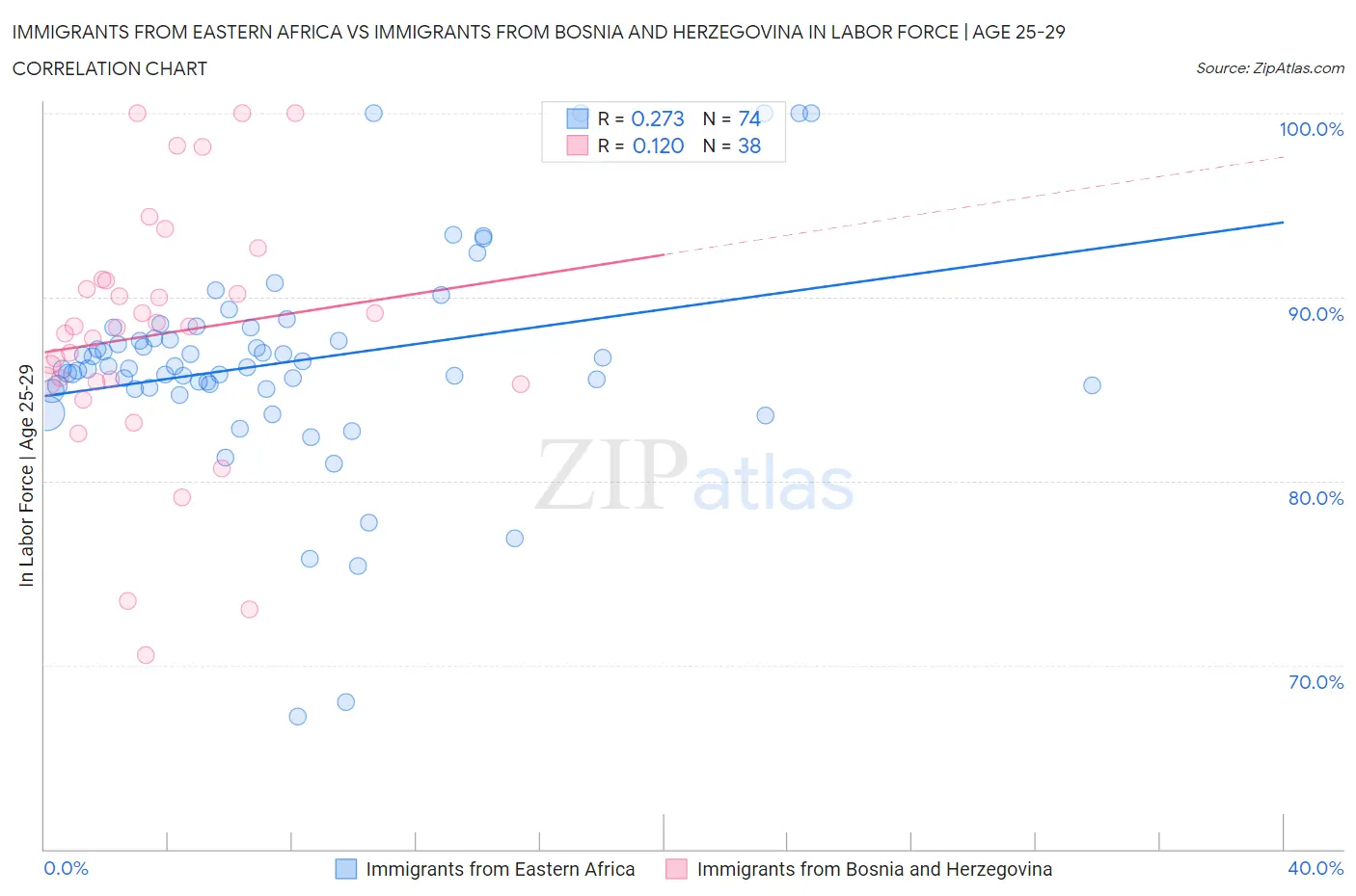 Immigrants from Eastern Africa vs Immigrants from Bosnia and Herzegovina In Labor Force | Age 25-29