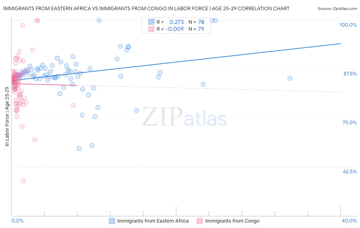 Immigrants from Eastern Africa vs Immigrants from Congo In Labor Force | Age 25-29