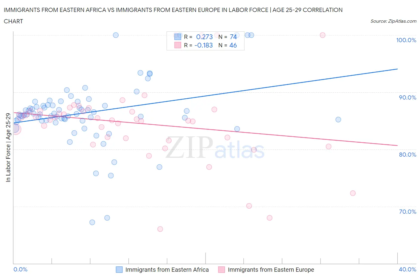 Immigrants from Eastern Africa vs Immigrants from Eastern Europe In Labor Force | Age 25-29