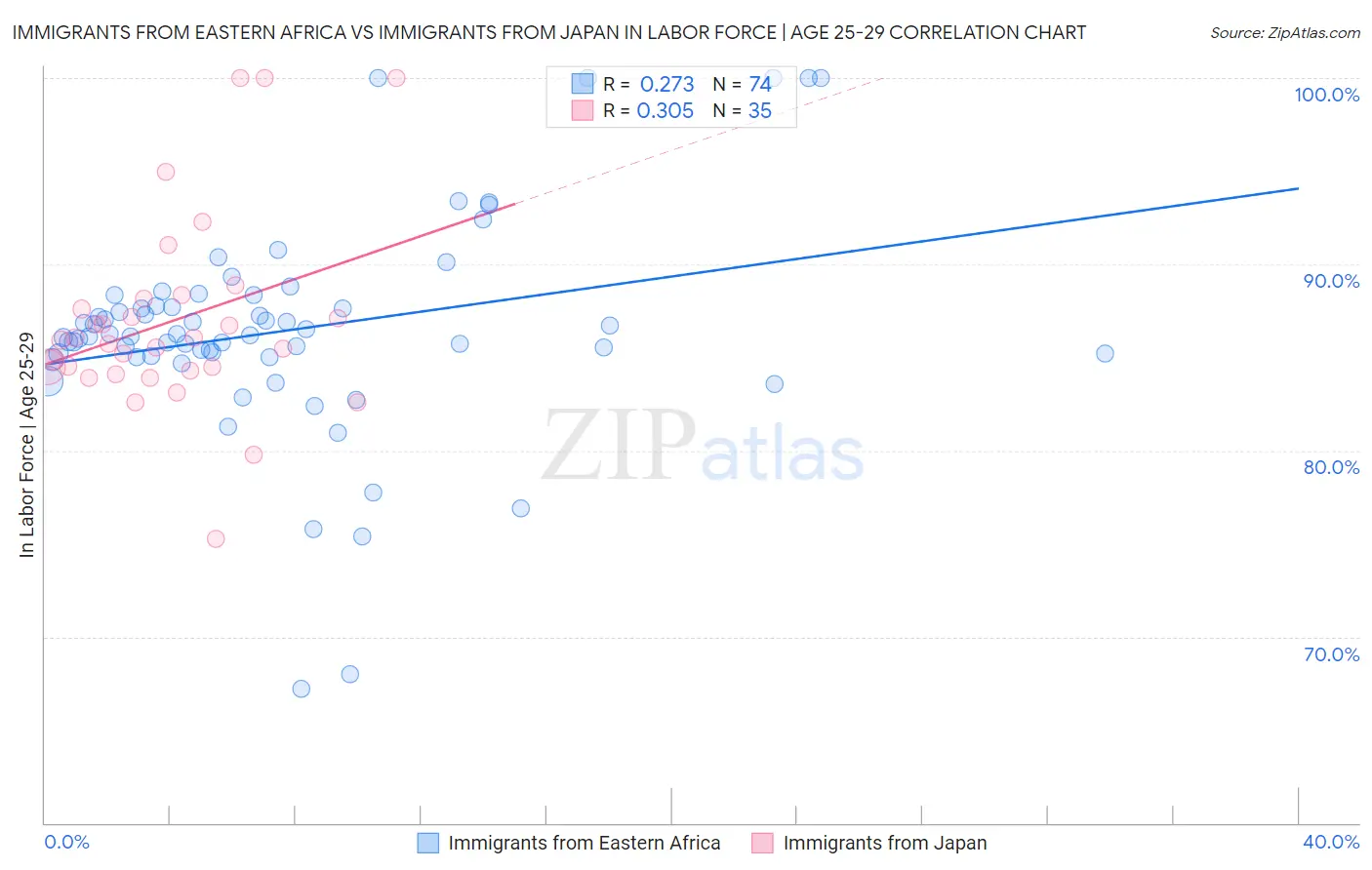 Immigrants from Eastern Africa vs Immigrants from Japan In Labor Force | Age 25-29