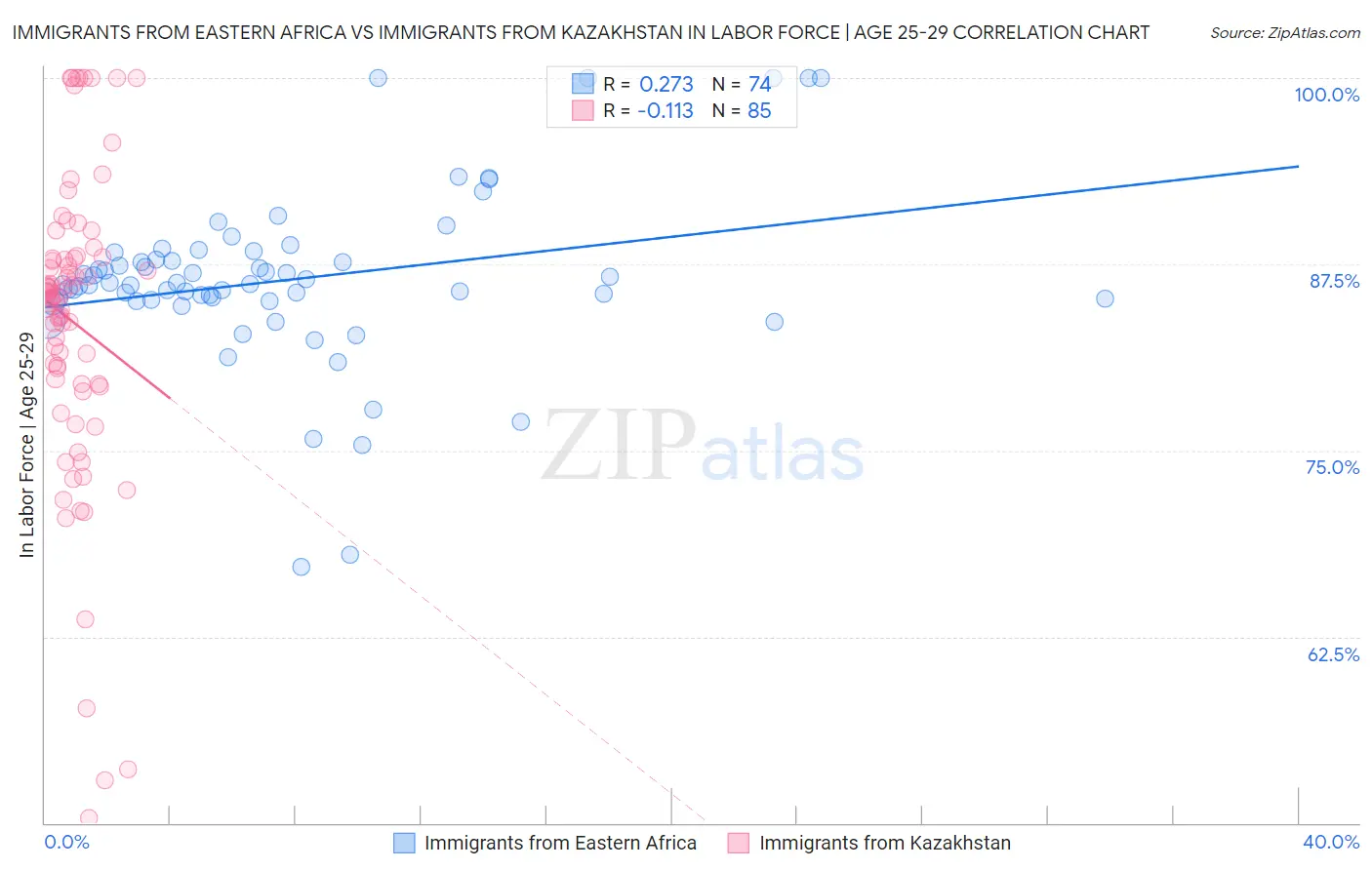 Immigrants from Eastern Africa vs Immigrants from Kazakhstan In Labor Force | Age 25-29