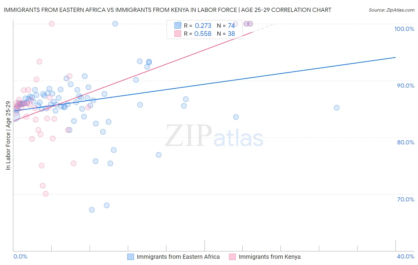 Immigrants from Eastern Africa vs Immigrants from Kenya In Labor Force | Age 25-29