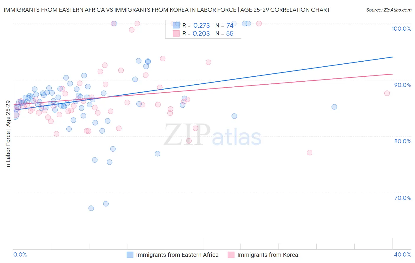 Immigrants from Eastern Africa vs Immigrants from Korea In Labor Force | Age 25-29