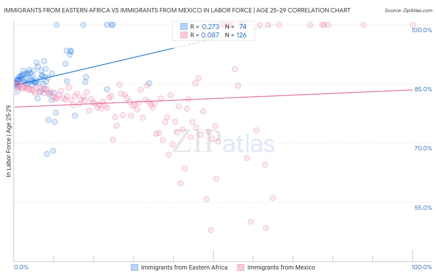 Immigrants from Eastern Africa vs Immigrants from Mexico In Labor Force | Age 25-29