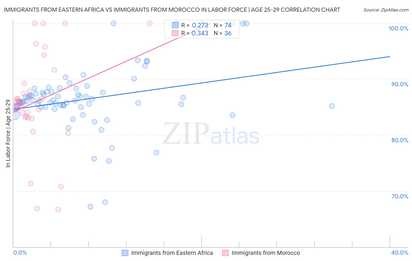 Immigrants from Eastern Africa vs Immigrants from Morocco In Labor Force | Age 25-29